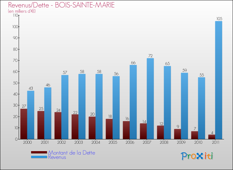 Evolution comparée de la dette et des revenus pour la commune de BOIS-SAINTE-MARIE de 2000 à 2011 Comparaison de la dette et des revenus pour BOIS-SAINTE-MARIE de 2000 à 2011