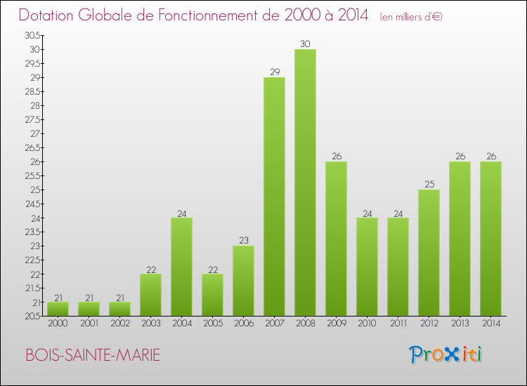 Evolution du montant de la Dotation Globale de Fonctionnement pour la commune de BOIS-SAINTE-MARIE de 2000 à 2014 Evolution du montant de la Dotation Globale de Fonctionnement pour BOIS-SAINTE-MARIE de 2000 à 2014