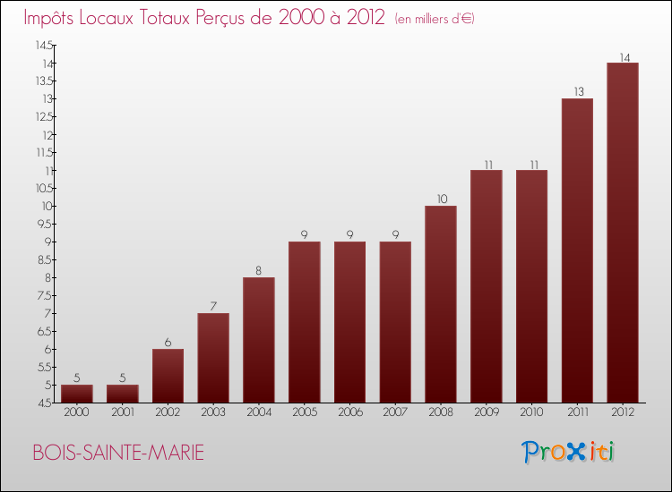 Evolution des Impôts Locaux pour la commune de BOIS-SAINTE-MARIE de 2000 à 2012 Evolution des Impôts Locaux pour BOIS-SAINTE-MARIE de 2000 à 2012
