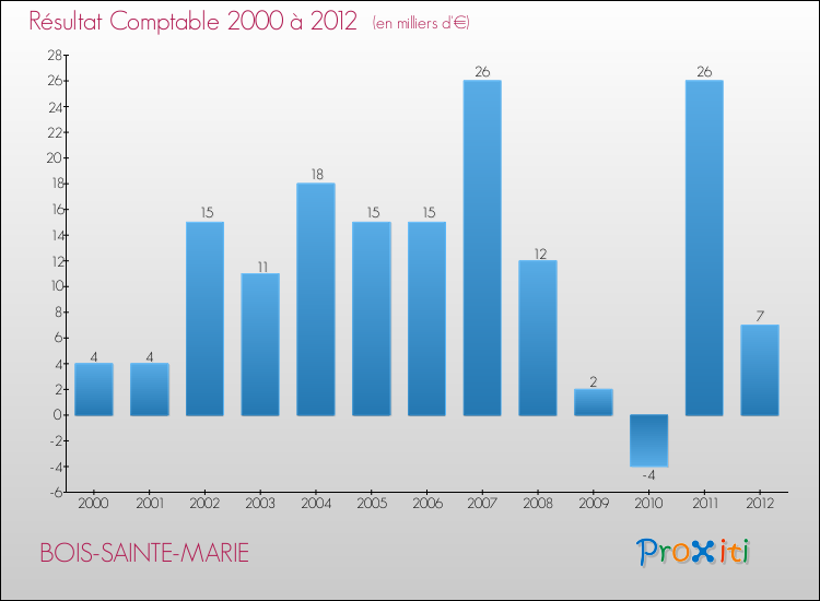 Evolution du résultat comptable pour la commune de BOIS-SAINTE-MARIE de 2000 à 2012 Evolution du résultat comptable pour BOIS-SAINTE-MARIE de 2000 à 2012