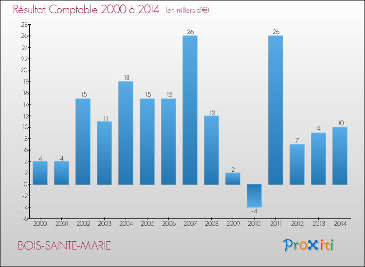 Evolution du résultat comptable pour la commune de BOIS-SAINTE-MARIE de 2000 à 2014 Evolution du résultat comptable pour BOIS-SAINTE-MARIE de 2000 à 2014