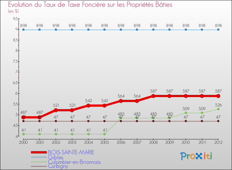 Evolution du taux de la taxe foncière sur le bati pour BOIS-SAINTE-MARIE et les communes proches de 2000 à 2012 Comparaison des taux de taxe foncière sur le bati pour BOIS-SAINTE-MARIE et les communes voisines de 2000 à 2012