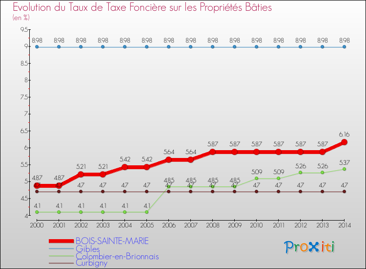 Evolution du taux de la taxe foncière sur le bati pour BOIS-SAINTE-MARIE et les communes proches de 2000 à 2014 Comparaison des taux de taxe foncière sur le bati pour BOIS-SAINTE-MARIE et les communes voisines de 2000 à 2014
