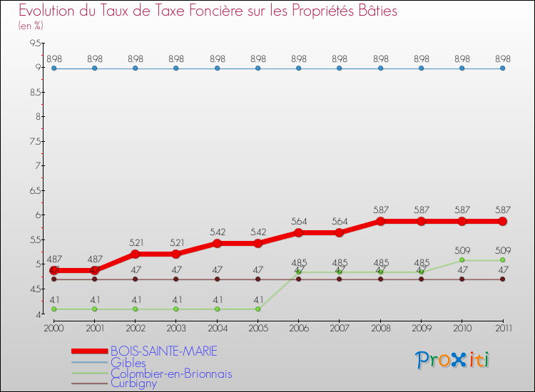 Evolution du taux de la taxe foncière sur le bati pour BOIS-SAINTE-MARIE et les communes proches Comparaison des taux de taxe foncière sur le bati pour BOIS-SAINTE-MARIE et les communes voisines