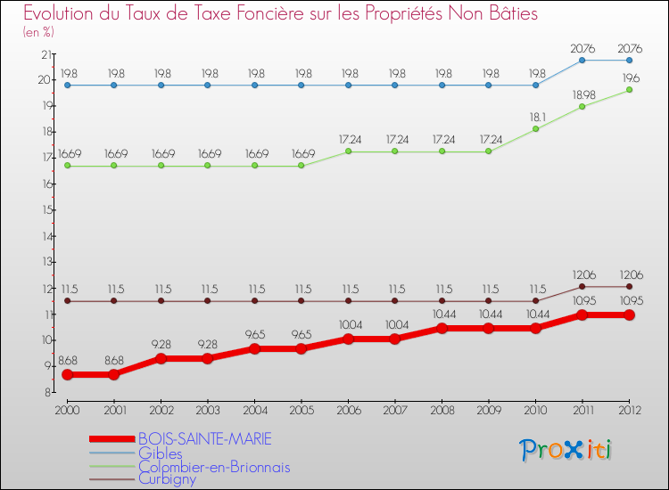 Evolution du taux de la taxe foncière sur les immeubles et terrains non batis pour BOIS-SAINTE-MARIE et les communes proches de 2000 à 2012 Comparaison des taux de la taxe foncière sur les immeubles et terrains non batis pour BOIS-SAINTE-MARIE et les communes voisines de 2000 à 2012