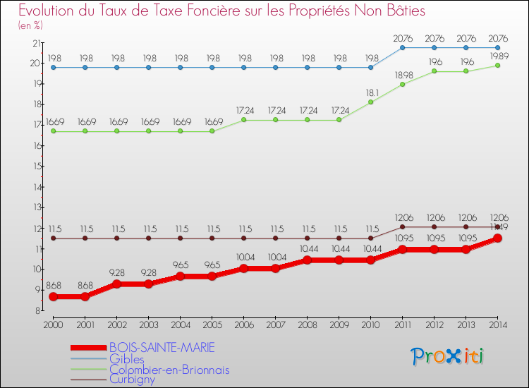 Evolution du taux de la taxe foncière sur les immeubles et terrains non batis pour BOIS-SAINTE-MARIE et les communes proches de 2000 à 2014 Comparaison des taux de la taxe foncière sur les immeubles et terrains non batis pour BOIS-SAINTE-MARIE et les communes voisines de 2000 à 2014