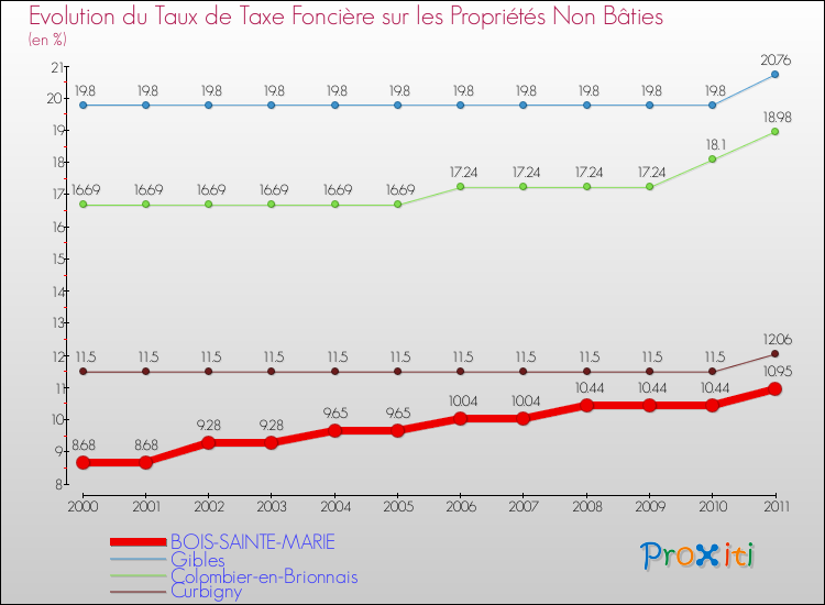 Evolution du taux de la taxe foncière sur les immeubles et terrains non batis pour BOIS-SAINTE-MARIE et les communes proches Comparaison des taux de la taxe foncière sur les immeubles et terrains non batis pour BOIS-SAINTE-MARIE et les communes voisines