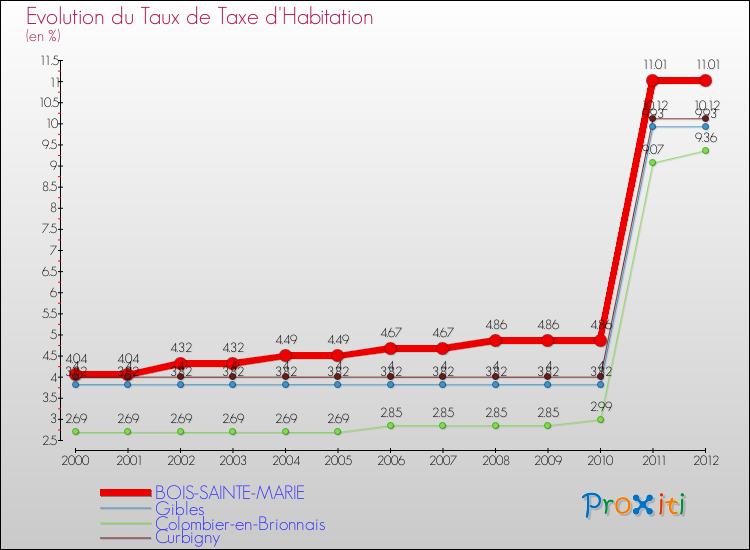 Evolution du taux de la taxe d'habitation pour BOIS-SAINTE-MARIE et les communes proches Comparaison des taux de la taxe d'habitation pour BOIS-SAINTE-MARIE et les communes voisines