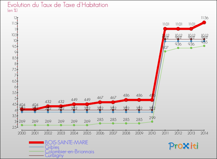 Evolution du taux de la taxe d'habitation pour BOIS-SAINTE-MARIE et les communes proches de 2000 à 2014 Comparaison des taux de la taxe d'habitation pour BOIS-SAINTE-MARIE et les communes voisines de 2000 à 2014
