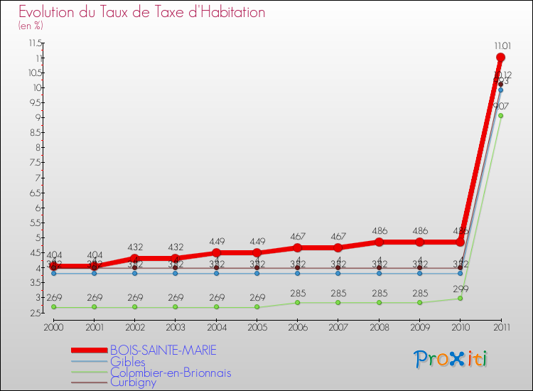 Evolution du taux de la taxe d'habitation pour BOIS-SAINTE-MARIE et les communes proches Comparaison des taux de la taxe d'habitation pour BOIS-SAINTE-MARIE et les communes voisines