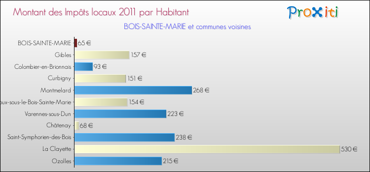 Montant des impôts locaux par Habitant pour BOIS-SAINTE-MARIE et les communes proches Comparaison des impôts locaux par habitant pour BOIS-SAINTE-MARIE et les communes voisines