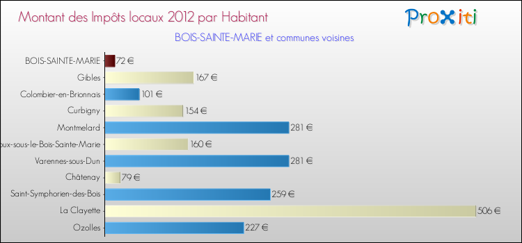 Montant des impôts locaux par Habitant pour BOIS-SAINTE-MARIE et les communes proches Comparaison des impôts locaux par habitant pour BOIS-SAINTE-MARIE et les communes voisines