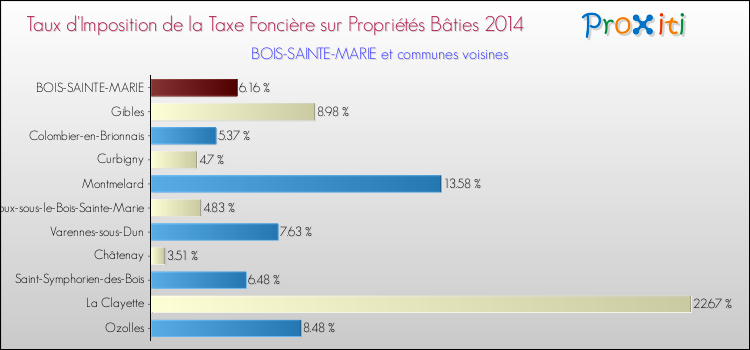 Taux d'imposition de la taxe foncière sur le bati 2014 pour BOIS-SAINTE-MARIE et les communes proches Comparaison des taux d'imposition de la taxe foncière sur le bati 2014 pour BOIS-SAINTE-MARIE et les communes voisines