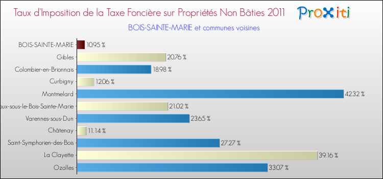 Taux d'imposition de la taxe foncière sur les immeubles et terrains non batis 2011 pour BOIS-SAINTE-MARIE et les communes proches Comparaison des taux d'imposition de la taxe foncière sur les immeubles et terrains non batis 2011 pour BOIS-SAINTE-MARIE et les communes voisines