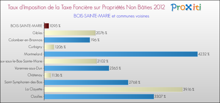 Taux d'imposition de la taxe foncière sur les immeubles et terrains non batis 2012 pour BOIS-SAINTE-MARIE et les communes proches Comparaison des taux d'imposition de la taxe foncière sur les immeubles et terrains non batis 2012 pour BOIS-SAINTE-MARIE et les communes voisines
