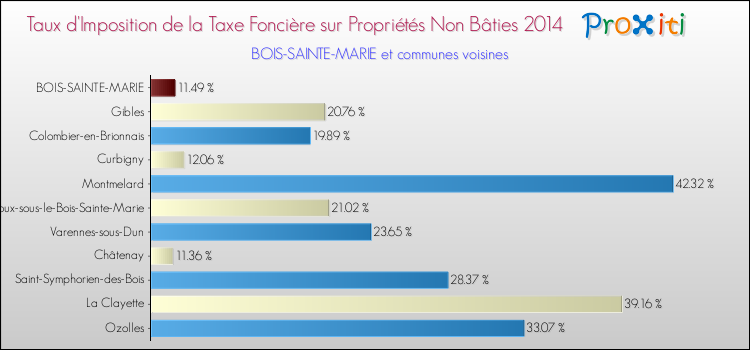 Taux d'imposition de la taxe foncière sur les immeubles et terrains non batis 2014 pour BOIS-SAINTE-MARIE et les communes proches Comparaison des taux d'imposition de la taxe foncière sur les immeubles et terrains non batis 2014 pour BOIS-SAINTE-MARIE et les communes voisines