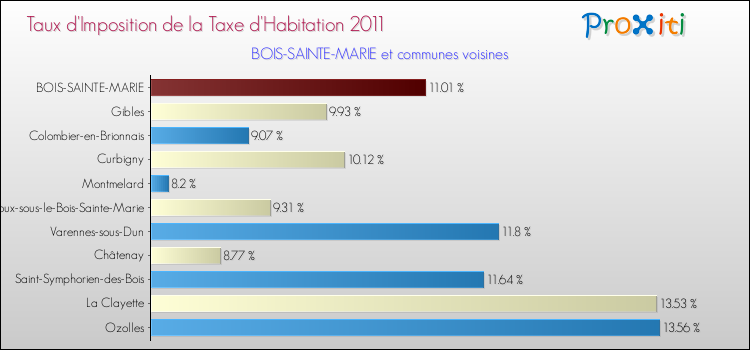 Taux d'imposition de la taxe d'habitation 2011 pour BOIS-SAINTE-MARIE et les communes proches Comparaison des taux d'imposition de la taxe d'habitation 2011 pour BOIS-SAINTE-MARIE et les communes voisines