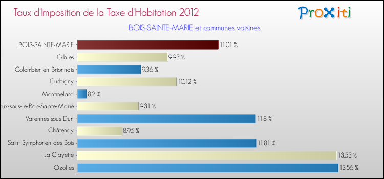 Taux d'imposition de la taxe d'habitation 2012 pour BOIS-SAINTE-MARIE et les communes proches Comparaison des taux d'imposition de la taxe d'habitation 2012 pour BOIS-SAINTE-MARIE et les communes voisines