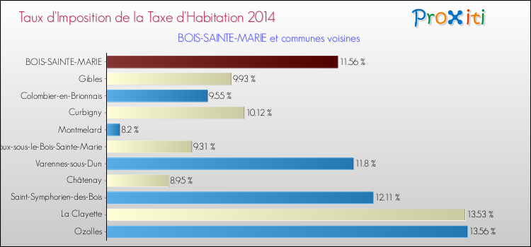 Taux d'imposition de la taxe d'habitation 2014 pour BOIS-SAINTE-MARIE et les communes proches Comparaison des taux d'imposition de la taxe d'habitation 2014 pour BOIS-SAINTE-MARIE et les communes voisines