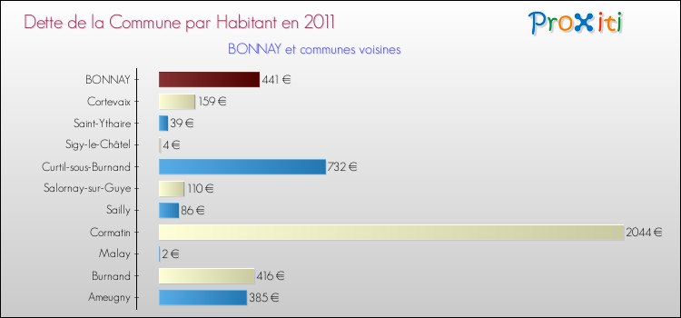 Dette par habitant de la commune en 2011 pour BONNAY et les communes proches Comparaison de la dette par habitant de la commune en 2011 pour BONNAY et les communes voisines