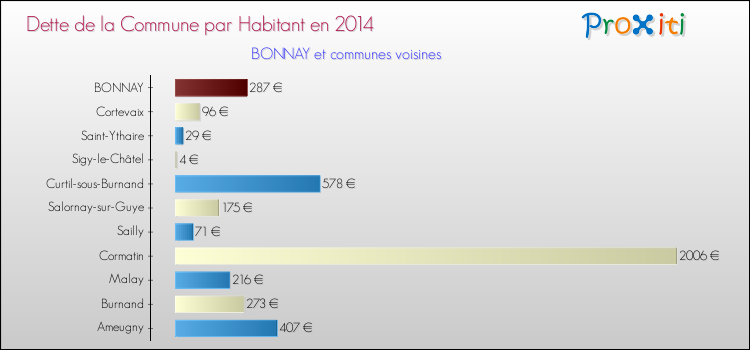 Dette par habitant de la commune en 2014 pour BONNAY et les communes proches Comparaison de la dette par habitant de la commune en 2014 pour BONNAY et les communes voisines