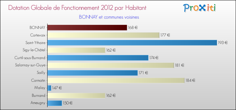 Montant des dotations globales de fonctionnement DGF par Habitant pour BONNAY et les communes proches Comparaison des des dotations globales de fonctionnement DGF par habitant pour BONNAY et les communes voisines