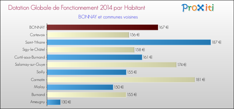 Montant des dotations globales de fonctionnement DGF par Habitant pour BONNAY et les communes proches en 2014. Comparaison des des dotations globales de fonctionnement DGF par habitant pour BONNAY et les communes voisines en 2014.
