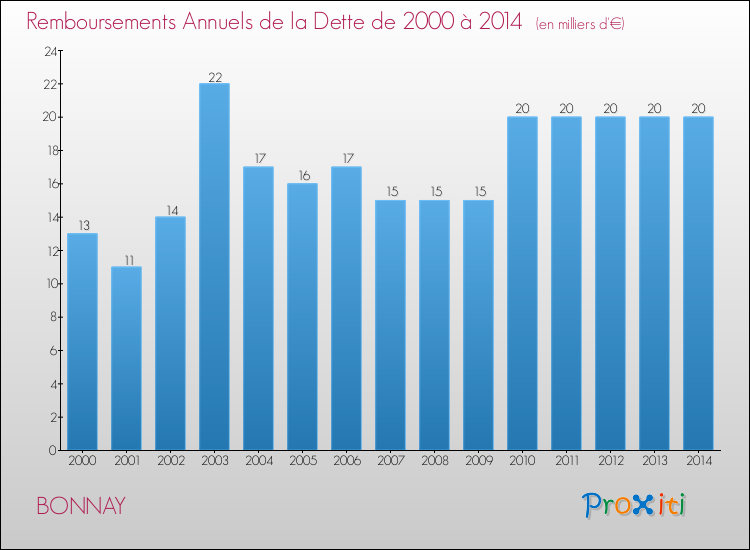 Evolution de l'annuité de la dette pour la commune de BONNAY de 2000 à 2014 Annuités de la dette pour BONNAY de 2000 à 2014