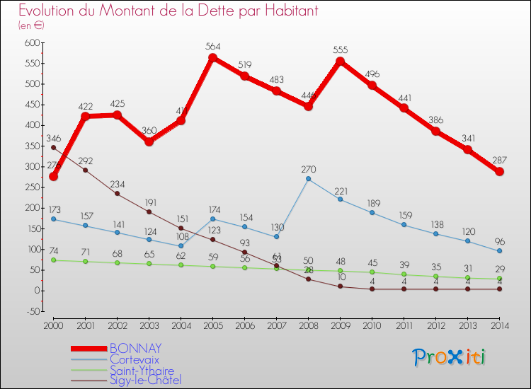 Evolution de la dette par habitant pour la commune de BONNAY et les communes proches de 2000 à 2014 Comparaison de la dette par habitant pour BONNAY et les communes voisines de 2000 à 2014