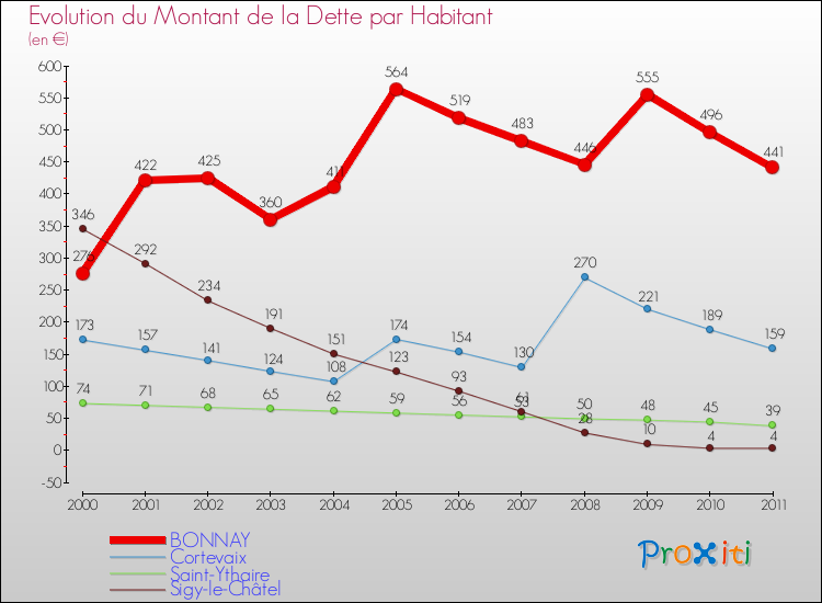 Evolution de la dette par habitant pour la commune de BONNAY et les communes proches Comparaison de la dette par habitant pour BONNAY et les communes voisines