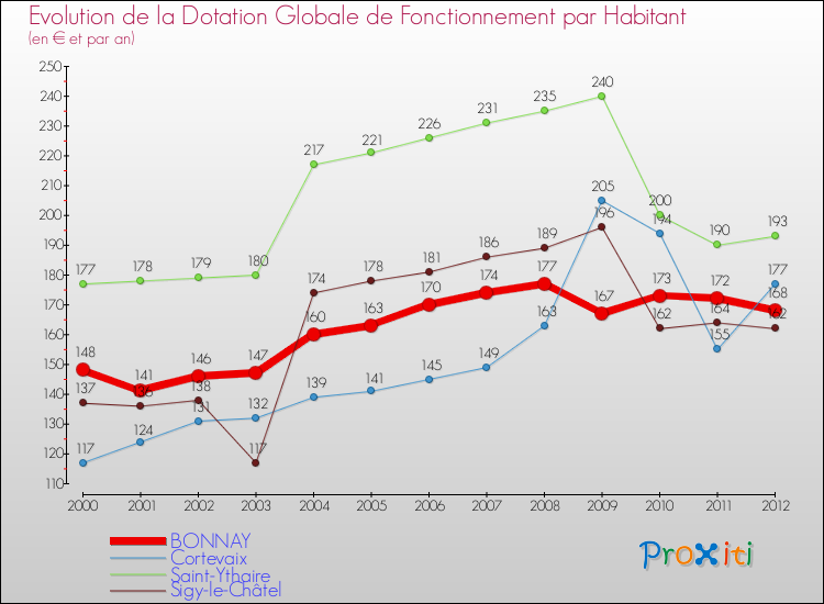 Evolution et montant de la dotation globale de fonctionnement par Habitant pour BONNAY et les communes proches Comparaison des dotations globales de fonctionnement par habitant pour BONNAY et les communes voisines
