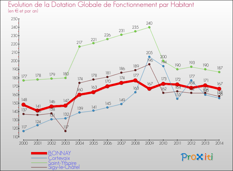 Evolution et montant de la dotation globale de fonctionnement par Habitant pour BONNAY et les communes proches de 2000 à 2014. Comparaison des dotations globales de fonctionnement par habitant pour BONNAY et les communes voisines de 2000 à 2014.