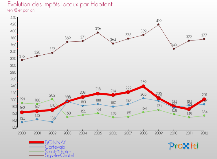 Evolution et montant des impôts locaux par Habitant pour BONNAY et les communes proches Comparaison des impôts locaux par habitant pour BONNAY et les communes voisines