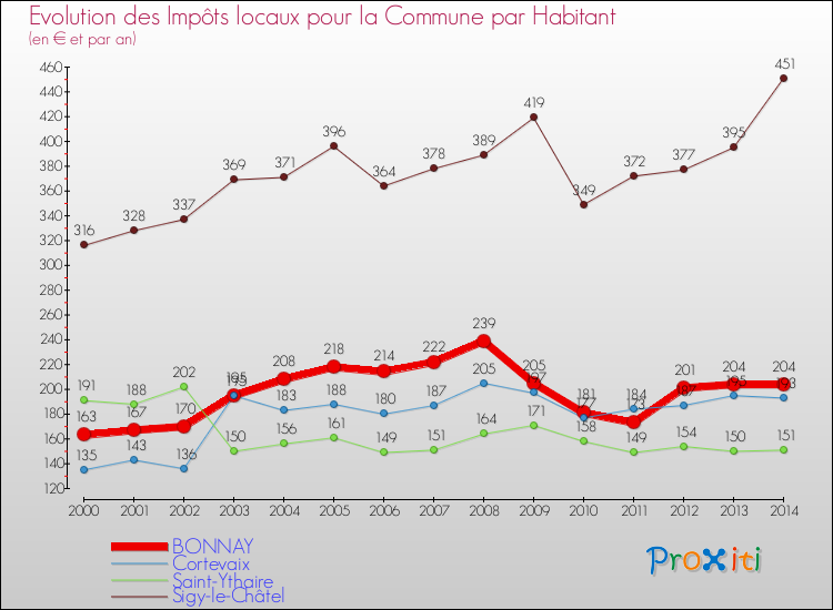 Evolution et montant des impôts locaux par Habitant pour BONNAY et les communes proches de 2000 à 2014 Comparaison des impôts locaux par habitant pour BONNAY et les communes voisines de 2000 à 2014