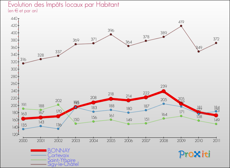 Evolution et montant des impôts locaux par Habitant pour BONNAY et les communes proches Comparaison des impôts locaux par habitant pour BONNAY et les communes voisines