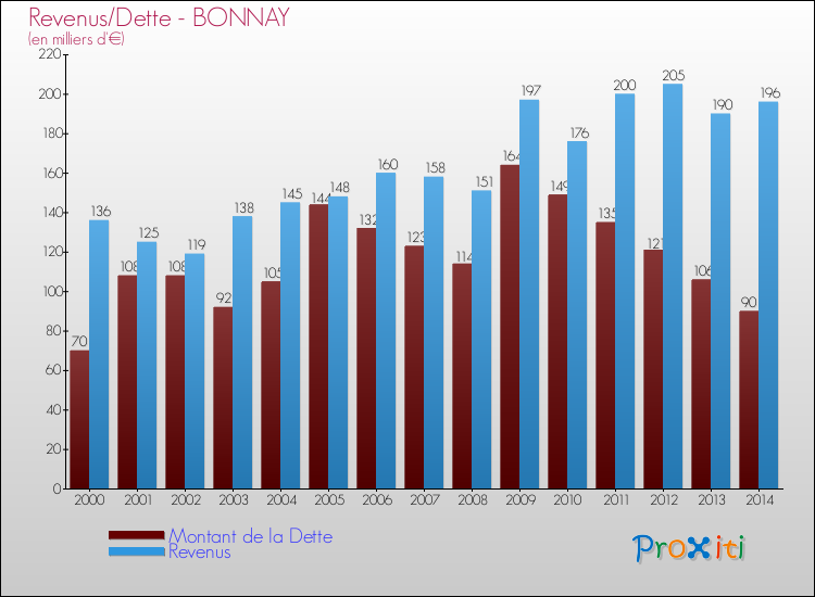 Evolution comparée de la dette et des revenus pour la commune de BONNAY de 2000 à 2014 Comparaison de la dette et des revenus pour BONNAY de 2000 à 2014