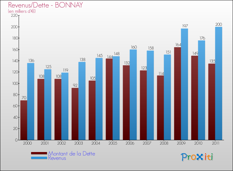 Evolution comparée de la dette et des revenus pour la commune de BONNAY de 2000 à 2011 Comparaison de la dette et des revenus pour BONNAY de 2000 à 2011