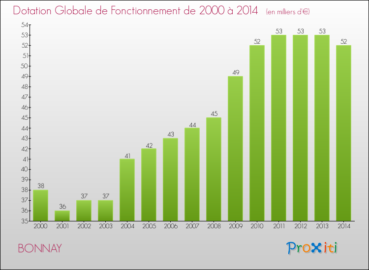 Evolution du montant de la Dotation Globale de Fonctionnement pour la commune de BONNAY de 2000 à 2014 Evolution du montant de la Dotation Globale de Fonctionnement pour BONNAY de 2000 à 2014