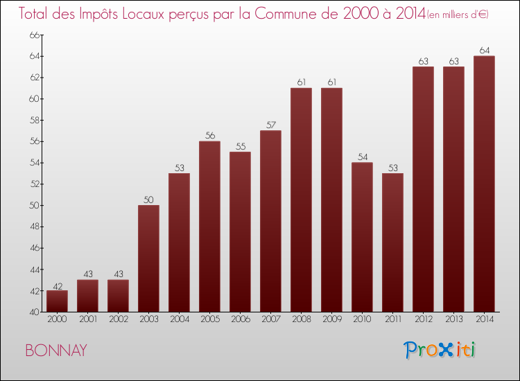Evolution des Impôts Locaux pour la commune de BONNAY de 2000 à 2014 Evolution des Impôts Locaux pour BONNAY de 2000 à 2014