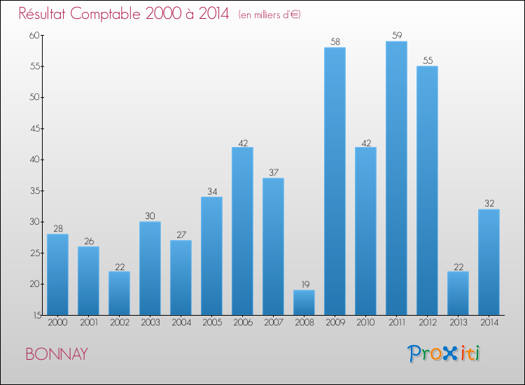 Evolution du résultat comptable pour la commune de BONNAY de 2000 à 2014 Evolution du résultat comptable pour BONNAY de 2000 à 2014