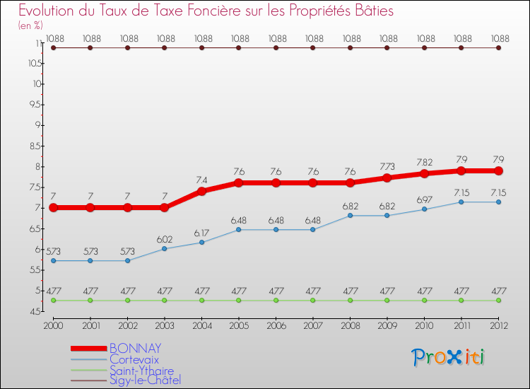 Evolution du taux de la taxe foncière sur le bati pour BONNAY et les communes proches de 2000 à 2012 Comparaison des taux de taxe foncière sur le bati pour BONNAY et les communes voisines de 2000 à 2012
