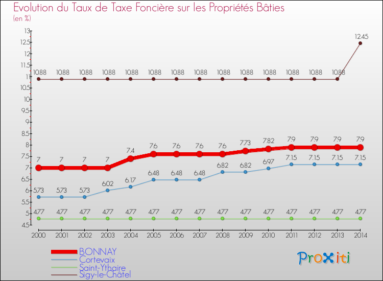 Evolution du taux de la taxe foncière sur le bati pour BONNAY et les communes proches de 2000 à 2014 Comparaison des taux de taxe foncière sur le bati pour BONNAY et les communes voisines de 2000 à 2014