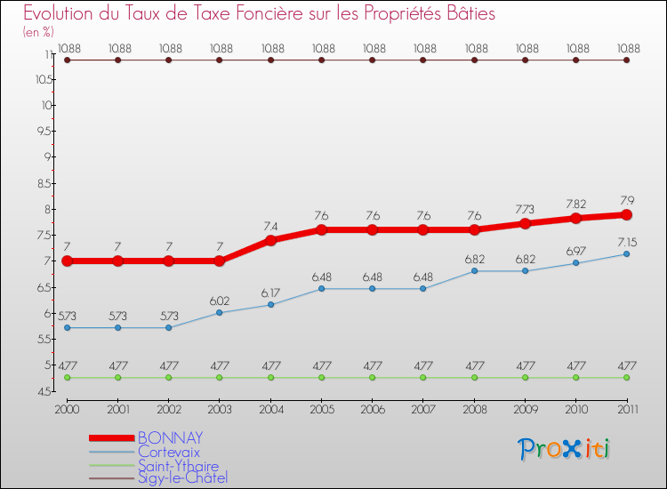 Evolution du taux de la taxe foncière sur le bati pour BONNAY et les communes proches Comparaison des taux de taxe foncière sur le bati pour BONNAY et les communes voisines