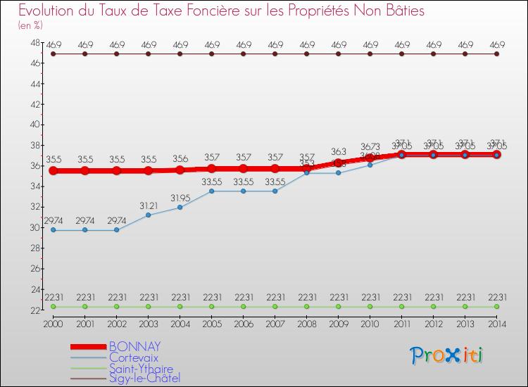 Evolution du taux de la taxe foncière sur les immeubles et terrains non batis pour BONNAY et les communes proches de 2000 à 2014 Comparaison des taux de la taxe foncière sur les immeubles et terrains non batis pour BONNAY et les communes voisines de 2000 à 2014