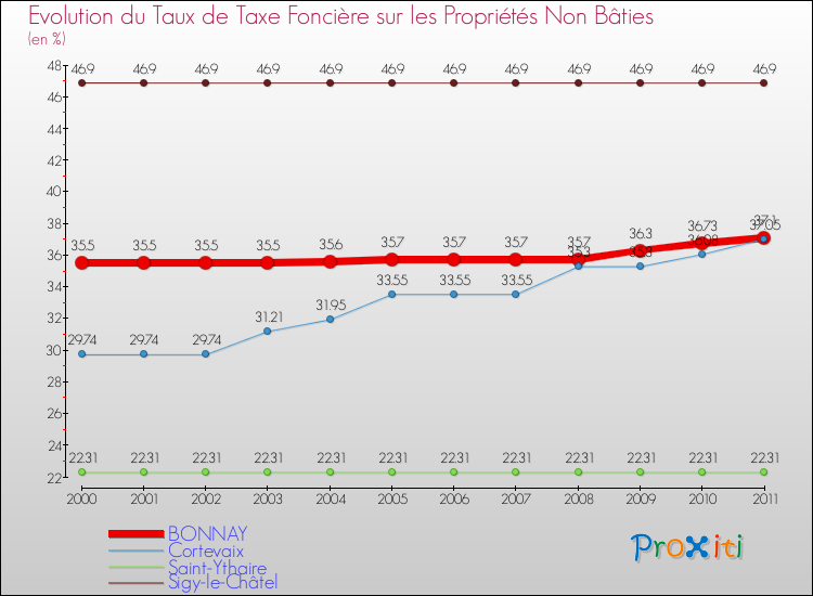 Evolution du taux de la taxe foncière sur les immeubles et terrains non batis pour BONNAY et les communes proches Comparaison des taux de la taxe foncière sur les immeubles et terrains non batis pour BONNAY et les communes voisines
