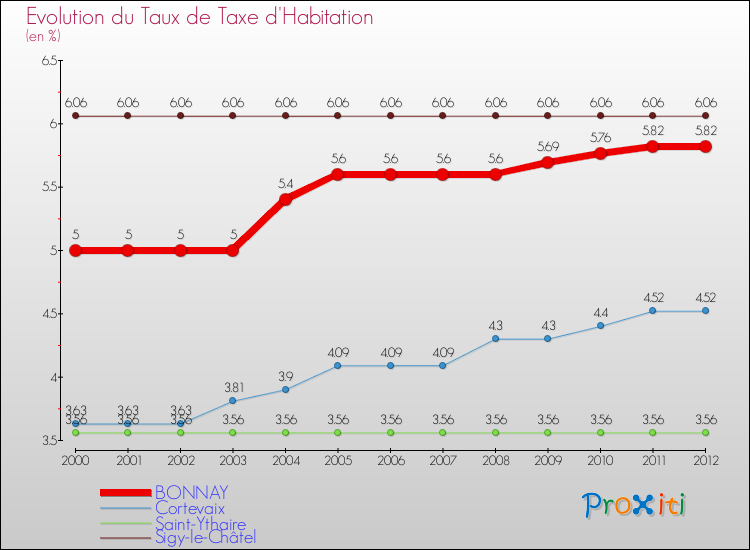 Evolution du taux de la taxe d'habitation pour BONNAY et les communes proches Comparaison des taux de la taxe d'habitation pour BONNAY et les communes voisines