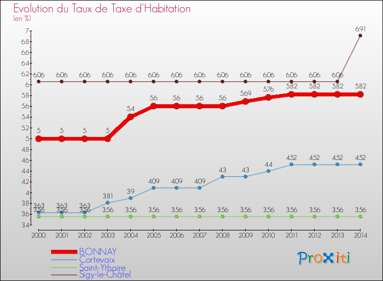 Evolution du taux de la taxe d'habitation pour BONNAY et les communes proches de 2000 à 2014 Comparaison des taux de la taxe d'habitation pour BONNAY et les communes voisines de 2000 à 2014