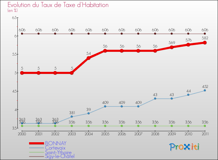 Evolution du taux de la taxe d'habitation pour BONNAY et les communes proches Comparaison des taux de la taxe d'habitation pour BONNAY et les communes voisines