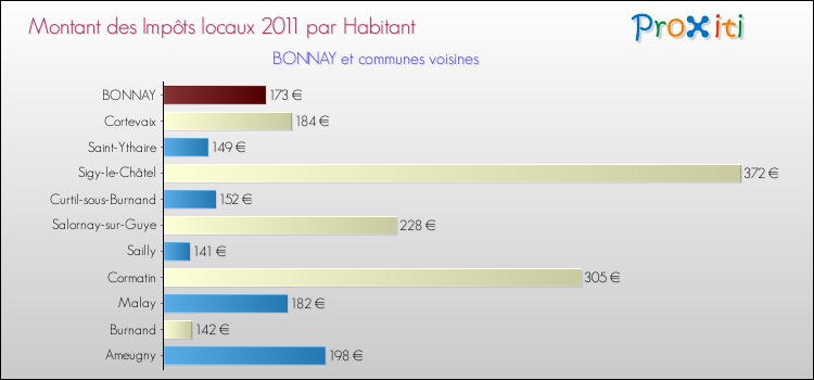 Montant des impôts locaux par Habitant pour BONNAY et les communes proches Comparaison des impôts locaux par habitant pour BONNAY et les communes voisines