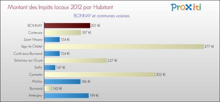 Montant des impôts locaux par Habitant pour BONNAY et les communes proches Comparaison des impôts locaux par habitant pour BONNAY et les communes voisines
